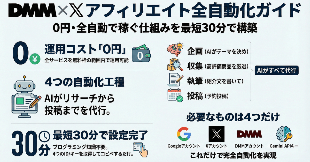 DMMアフィリエイト(FANZA)×X自動投稿ボット